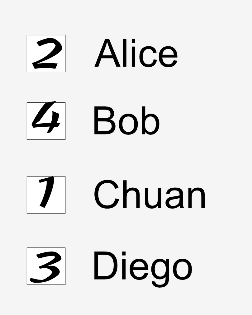This image shows an example ballot paper with four candidates on it called Alice, Bob, Chuan, and Diego. There is a box next to each candidate with a number in it from 1 to 4. These numbers indicate the preference of the voter, with 1 denoting their first preference, and 4 their least preferred.