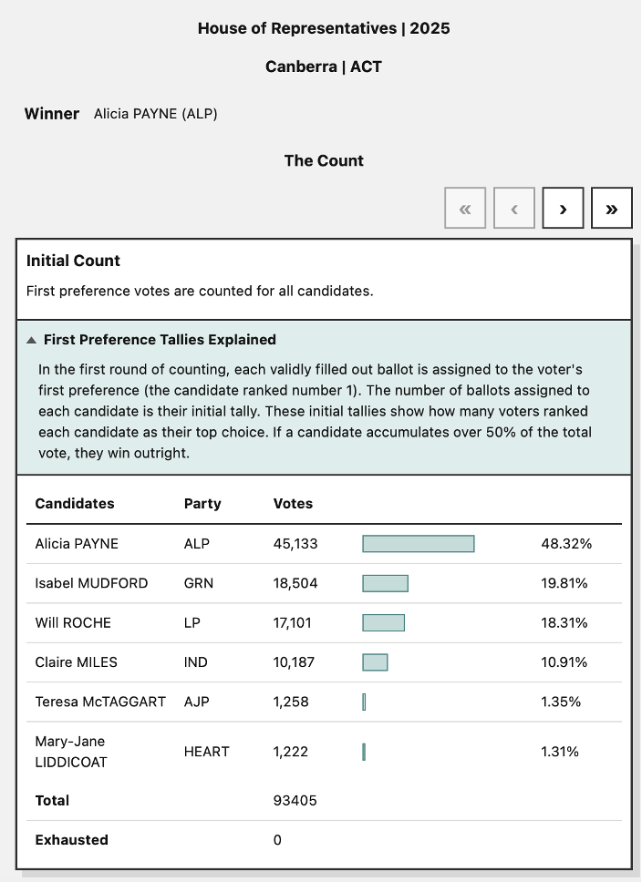Screenshot of a web component to step through the count for the seat of Canberra in the 2025 House of Representatives election.