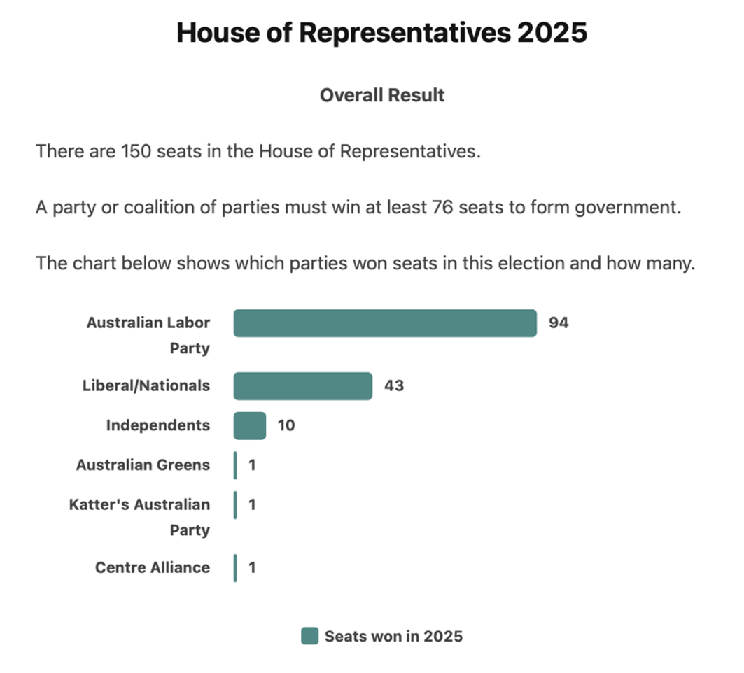 Result of the 2025 House of Representatives election with ALP winning 94 seats, Coalition 43, Independents 10, Greens 1, Katter's Australian Party 1, and Centre Alliance 1.