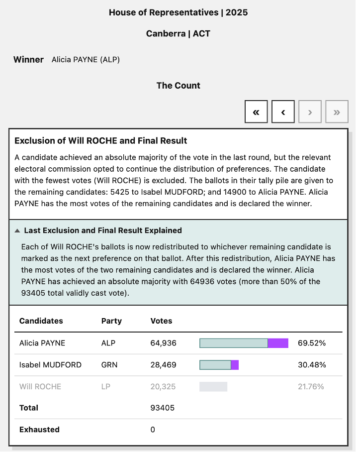 Screenshot showing the last round in the full distribution of preferences in the seat of Canberra in the 2025 House of Representatives election.