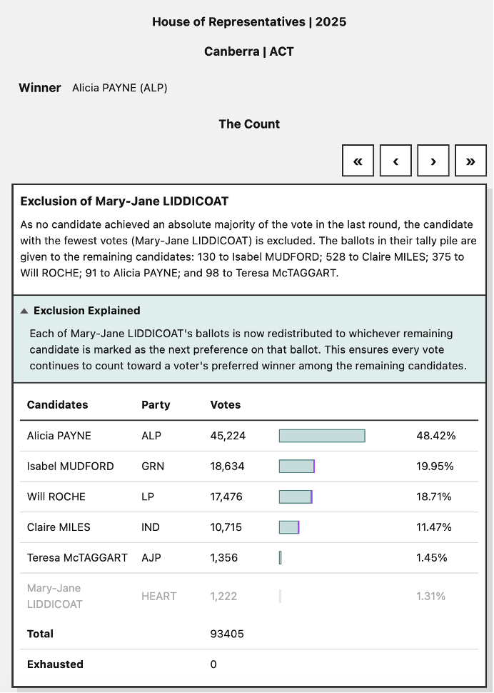 Screenshot showing the second round in the full distribution of preferences in the seat of Canberra in the 2025 House of Representatives election.