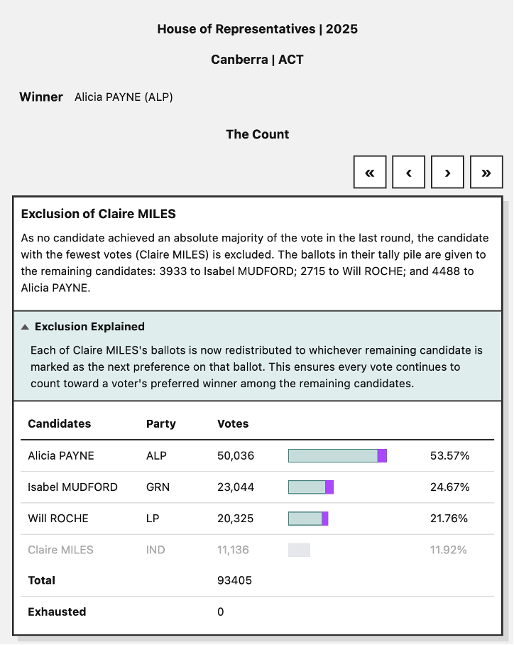 Screenshot showing the third round in the full distribution of preferences in the seat of Canberra in the 2025 House of Representatives election.