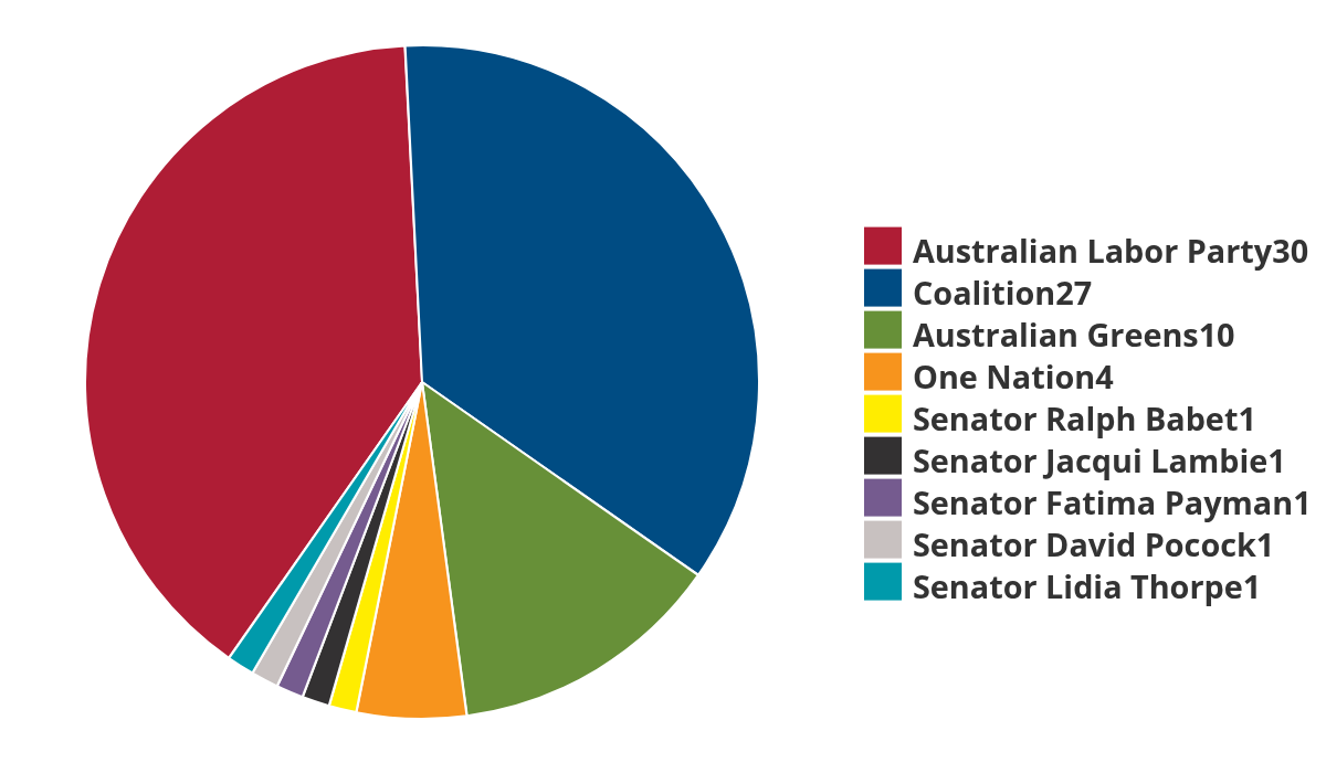 Senate composition 2026